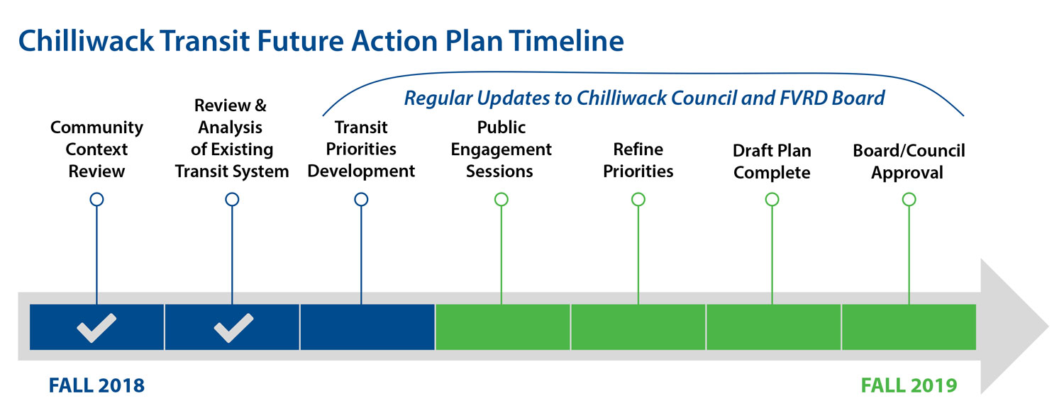 CHW-Transit-Future-Timeline - image