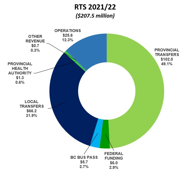 RTS 2021-22 funding graphic