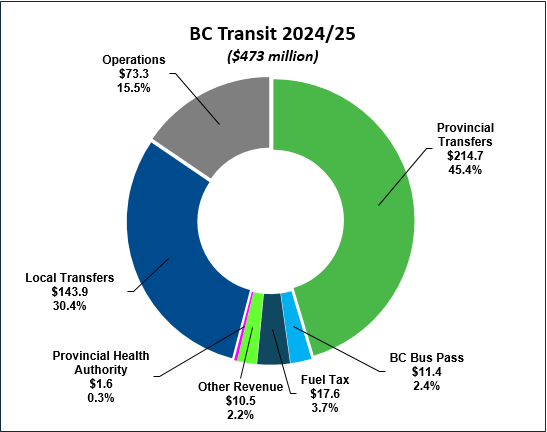 BC Transit 2024/25 ($473 million). Provincial transfers: $214.7 million (45.4%). Operations: $73.3 million (15.5%). Local transfers: $143.9 million (30.4%). Provincial health authority: $1.6 million (0.3%). Other revenue: $10.5 million (2.2%). Fuel tax: $17.6 million (3.7%). BC Bus Pass: $11.4 million (2.4%).