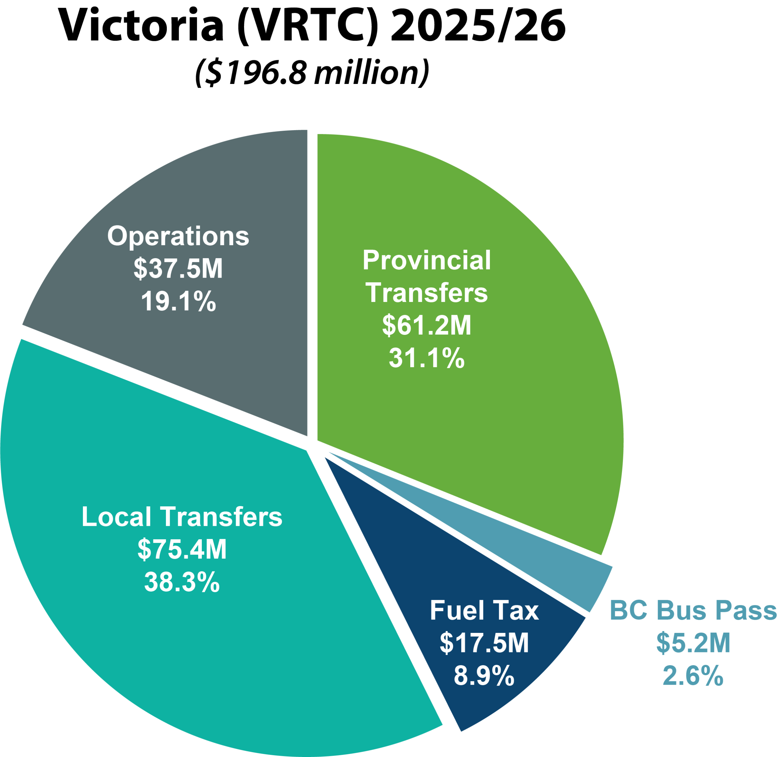 Victoria Regional Transit funding pie chart. Full figures are below.