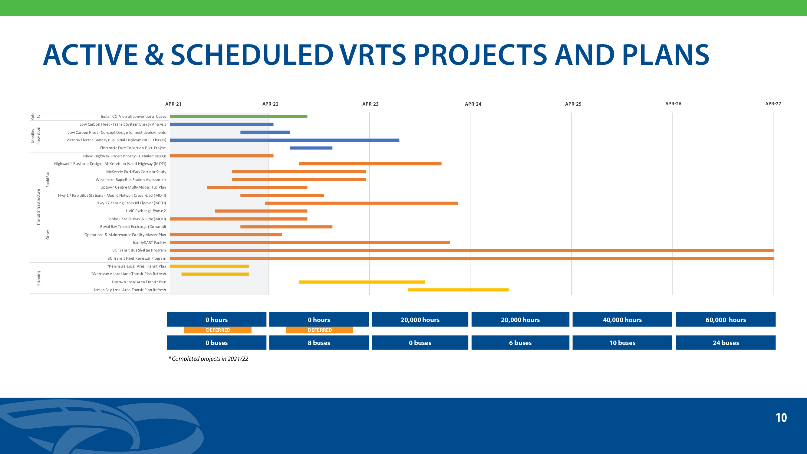 VRTS 10 Year Vision Projects and Plans 2022