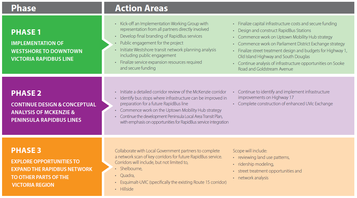 RapidBus Action Areas Table